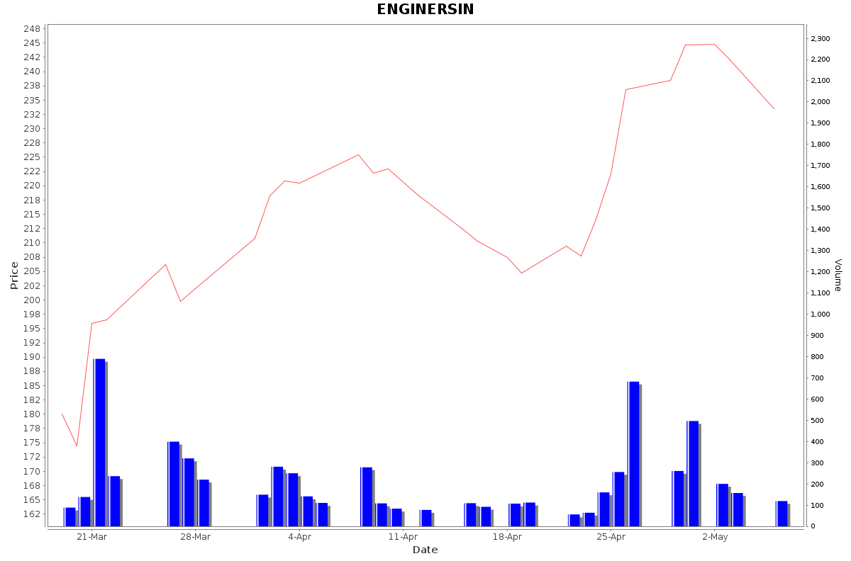 ENGINERSIN Daily Price Chart NSE Today